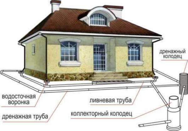 Схема дренажа вокруг дома Коломенский район