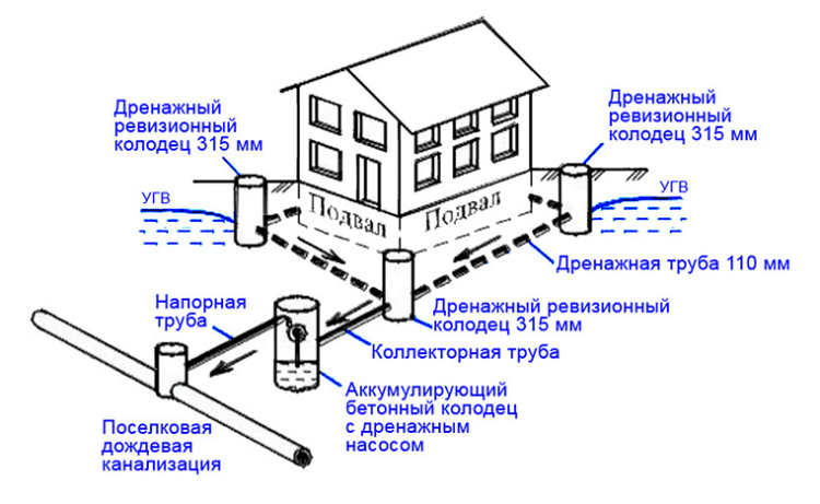 Дренажные работы в Коломенском районе - дренаж вокруг дома схема